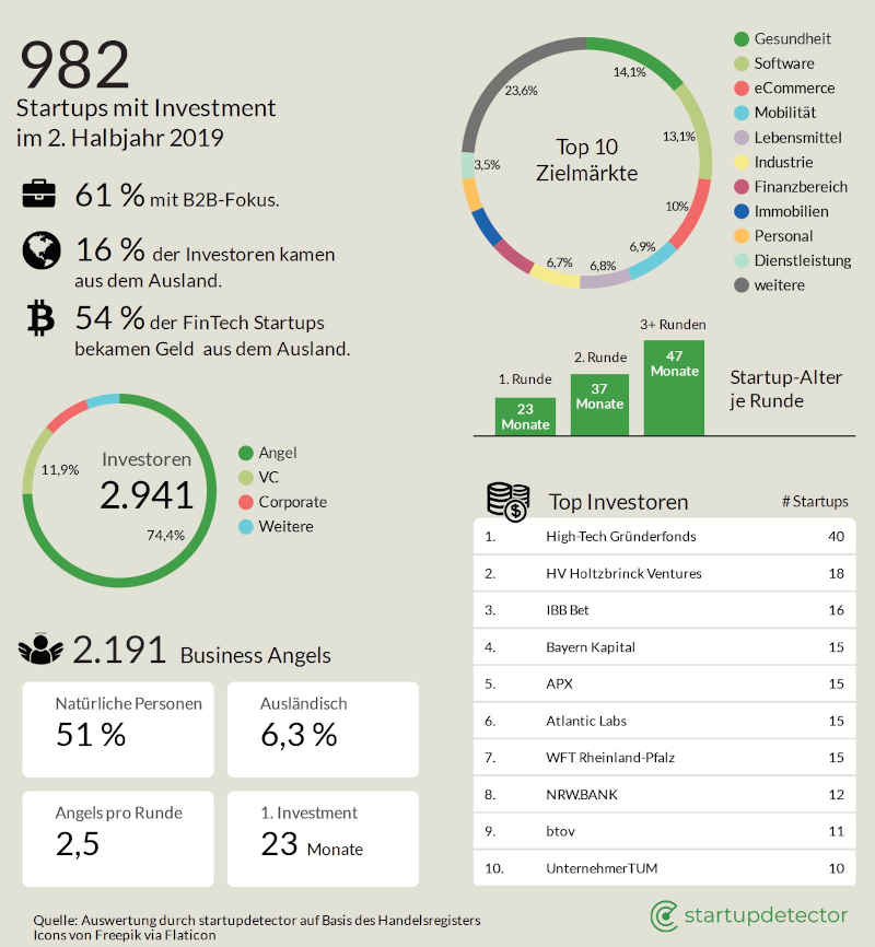 iit/startupdetector report 2019 - Startup Finanzierungsrunden Analyse Deutschland