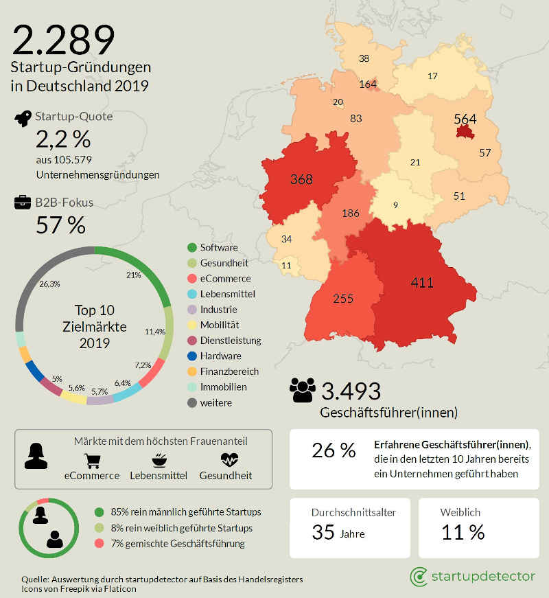 iit/startupdetector report 2019 - alle Startup-Neugründungen Analyse Deutschland