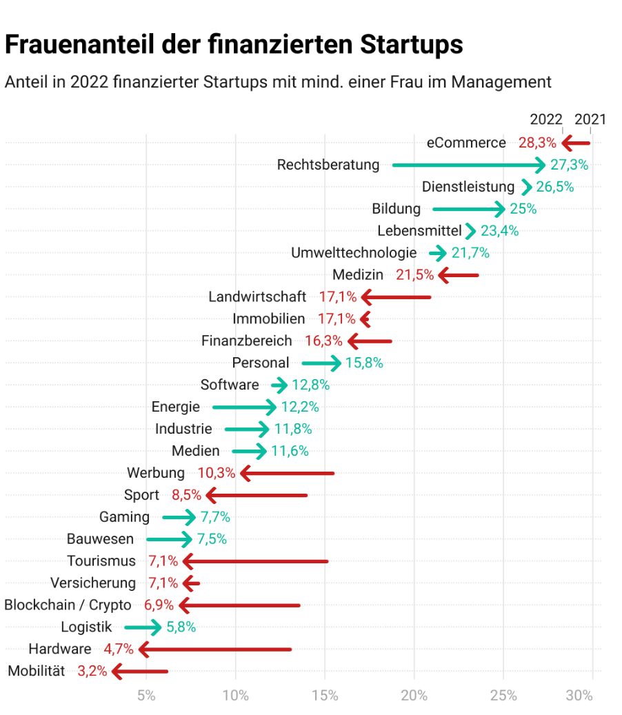 startupdetector report 2022 -Fundings Frauenanteil