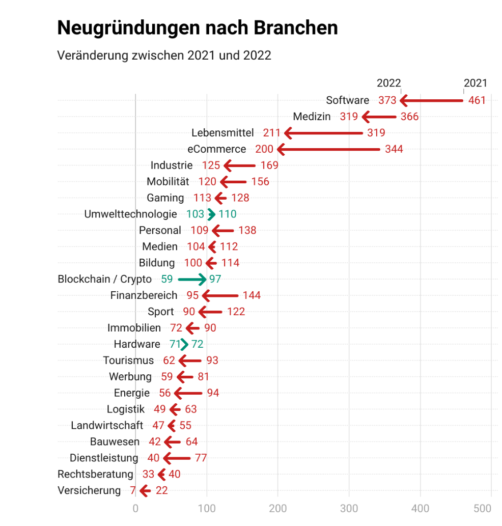 startupdetector report 2022 - Neugründungen Branchen